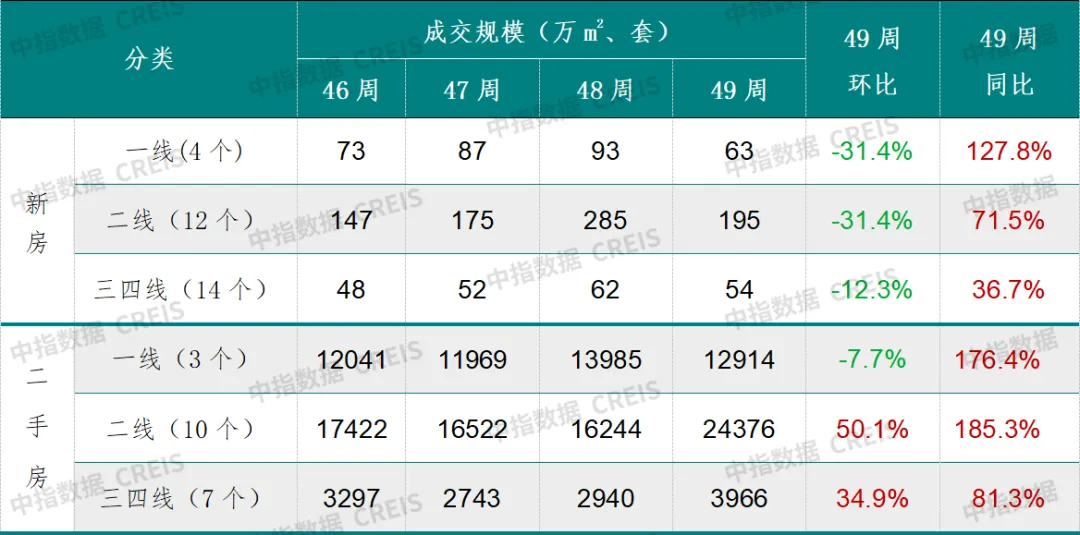 中指研究院：2024年第49周30城新房成交面积为313万㎡ 环比下降28.7% 同比增长21% - 图片2