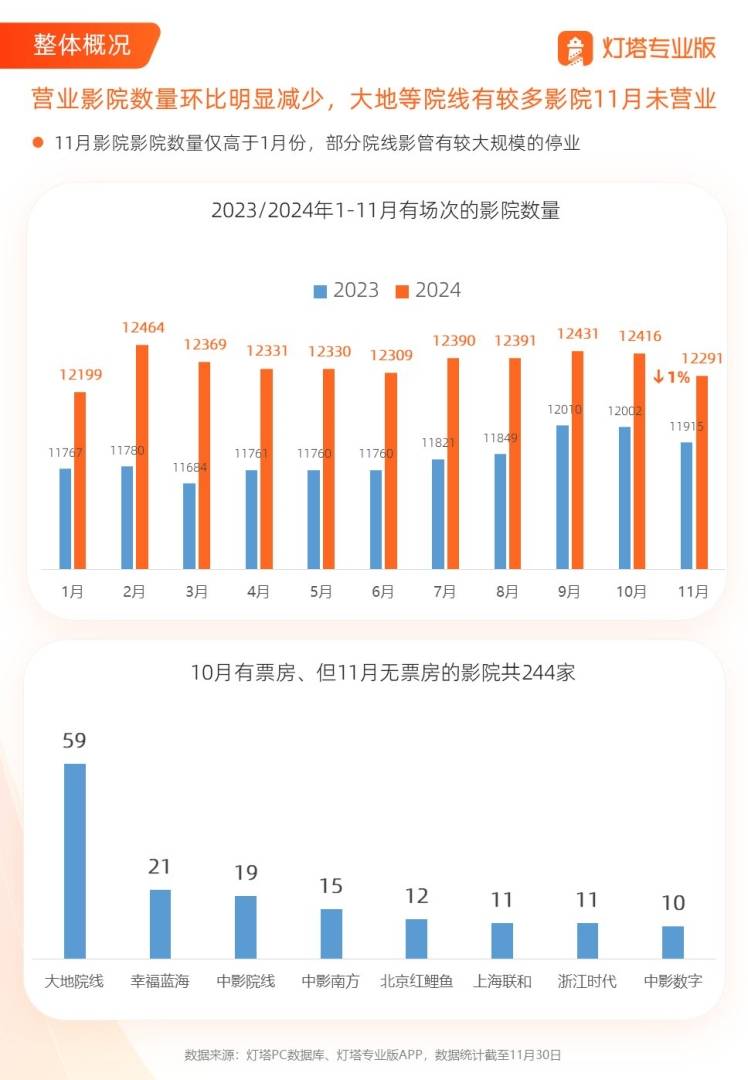 11月全國電影票房錄得18.8億元 年成長11.4% - 圖片2