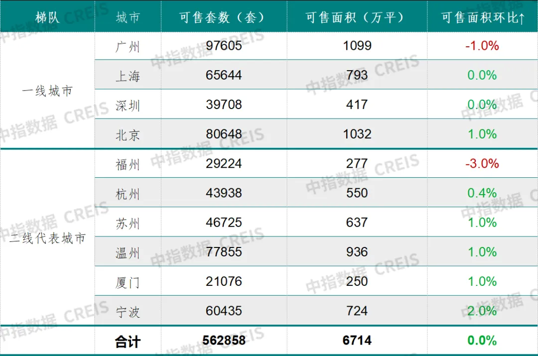 中指研究院：2024年第49周30城新房成交面积为313万㎡ 环比下降28.7% 同比增长21% - 图片3