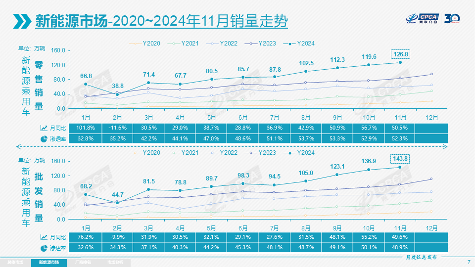 乘聯分會：11月全國乘用車市場零售242.3萬輛 年成長16.5% - 圖片5