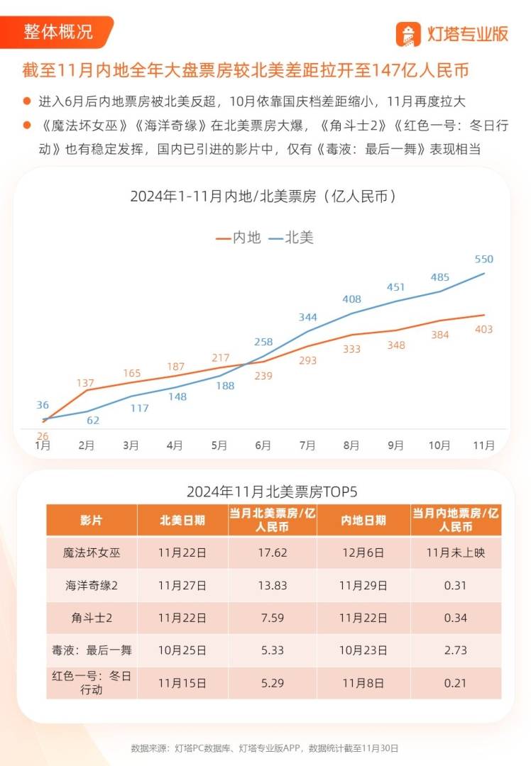 11月全國電影票房錄得18.8億元 年成長11.4% - 圖片3