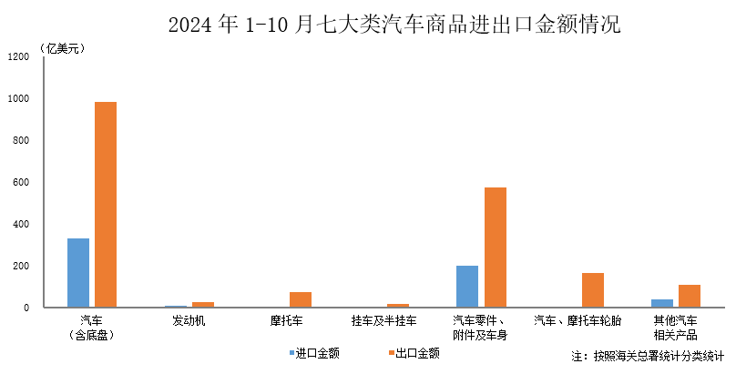 中汽协：10月份汽车商品进出口总额为251亿美元 环比下降5.4% 同比下降2.2% - 图片1