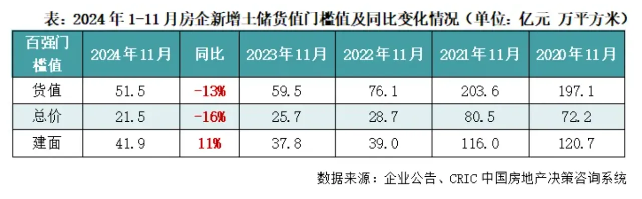 克而瑞研究中心：百强房企11月业绩环比下降16.6% 投资高度聚焦和集中 - 图片3