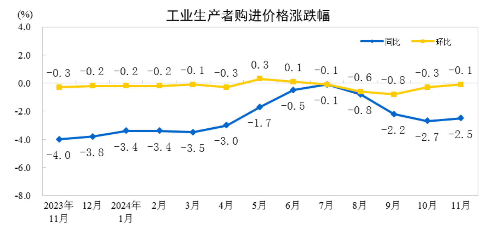 國家統計局：11月PPI年減2.5％ - 圖片1