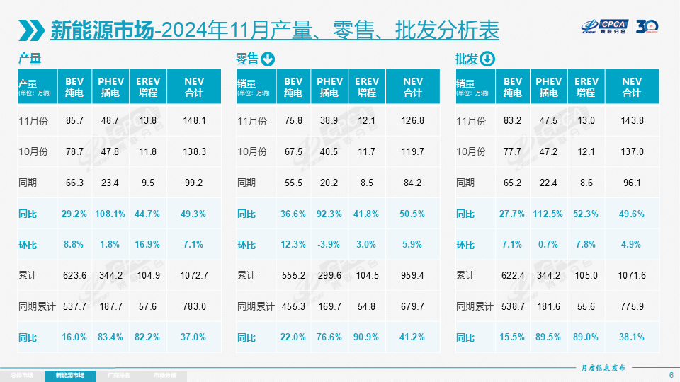 乘聯分會：11月全國乘用車市場零售242.3萬輛 年成長16.5% - 圖片4