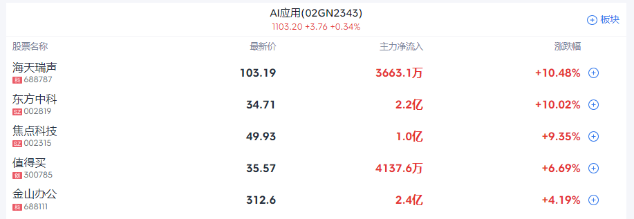 A股收评 | 沪指探底回升微跌0.05%险守3400点！汽车产业链集体走高 - 图片4