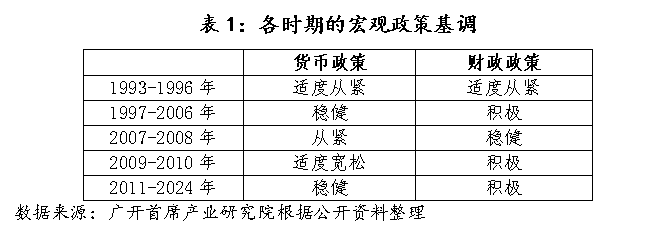 历史上，中国仅在2009-2010年实施过“适度宽松”的货币政策 - 图片2