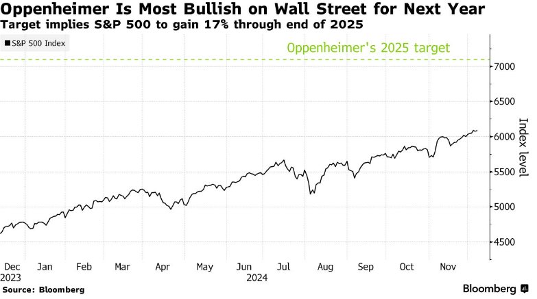 华尔街美股看涨研报愈发激进! Oppenheimer给出“最狂展望”：明年标普500触及7100点 - 图片1