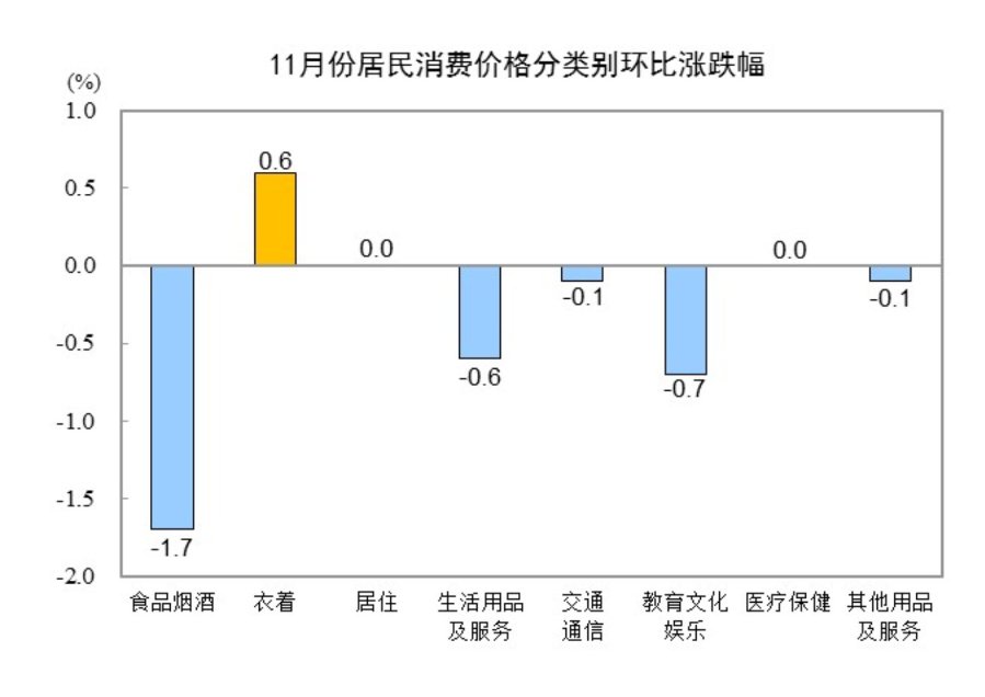 国家统计局：11月份CPI同比上涨0.2% - 图片3