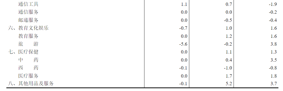 国家统计局：11月份CPI同比上涨0.2% - 图片5