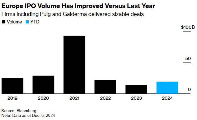 2025年欧洲IPO市场有望强劲反弹 私募股权成关键驱动力 - 图片1