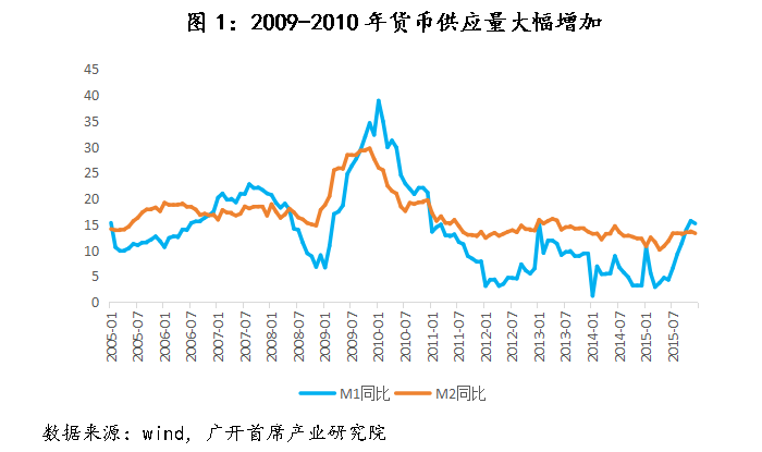 历史上，中国仅在2009-2010年实施过“适度宽松”的货币政策 - 图片3