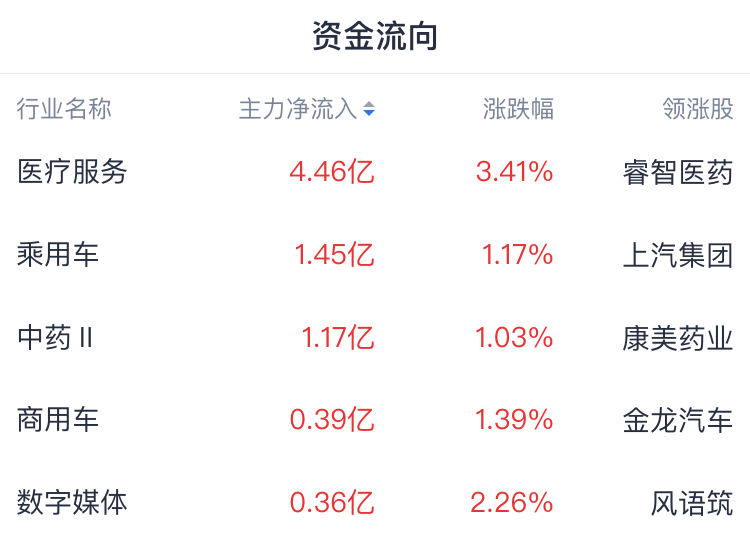 A股开盘速递 | 三大指数震荡走高 CRO概念股大涨 - 图片1