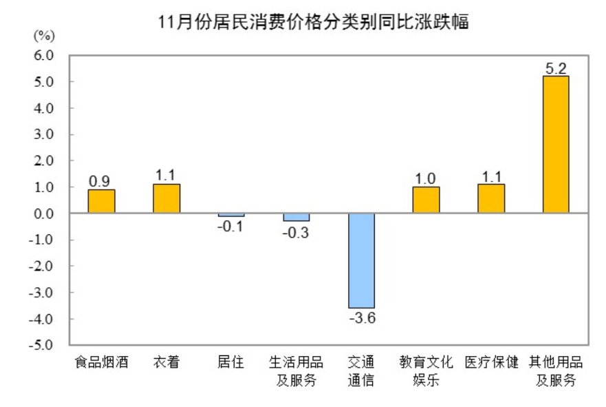 国家统计局：11月份CPI同比上涨0.2% - 图片2