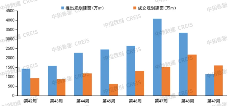 中指研究院：2024年第49周30城新房成交面积为313万㎡ 环比下降28.7% 同比增长21% - 图片4