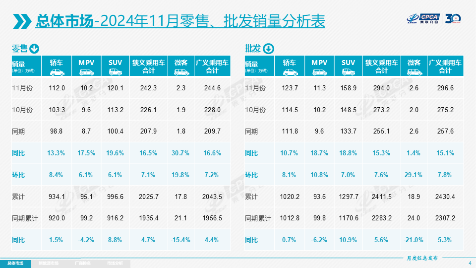 乘聯分會：11月全國乘用車市場零售242.3萬輛 年成長16.5% - 圖片2