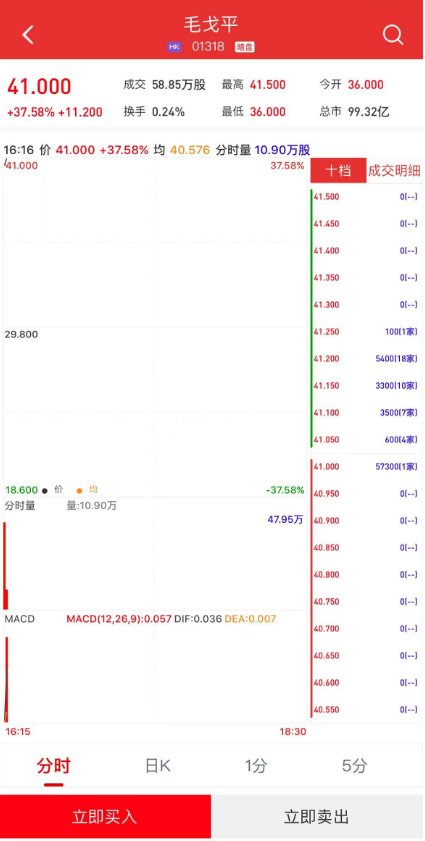 新股暗盘 | 毛戈平(01318)暗盘盘初上涨逾37% 每手赚1120港元 - 图片1