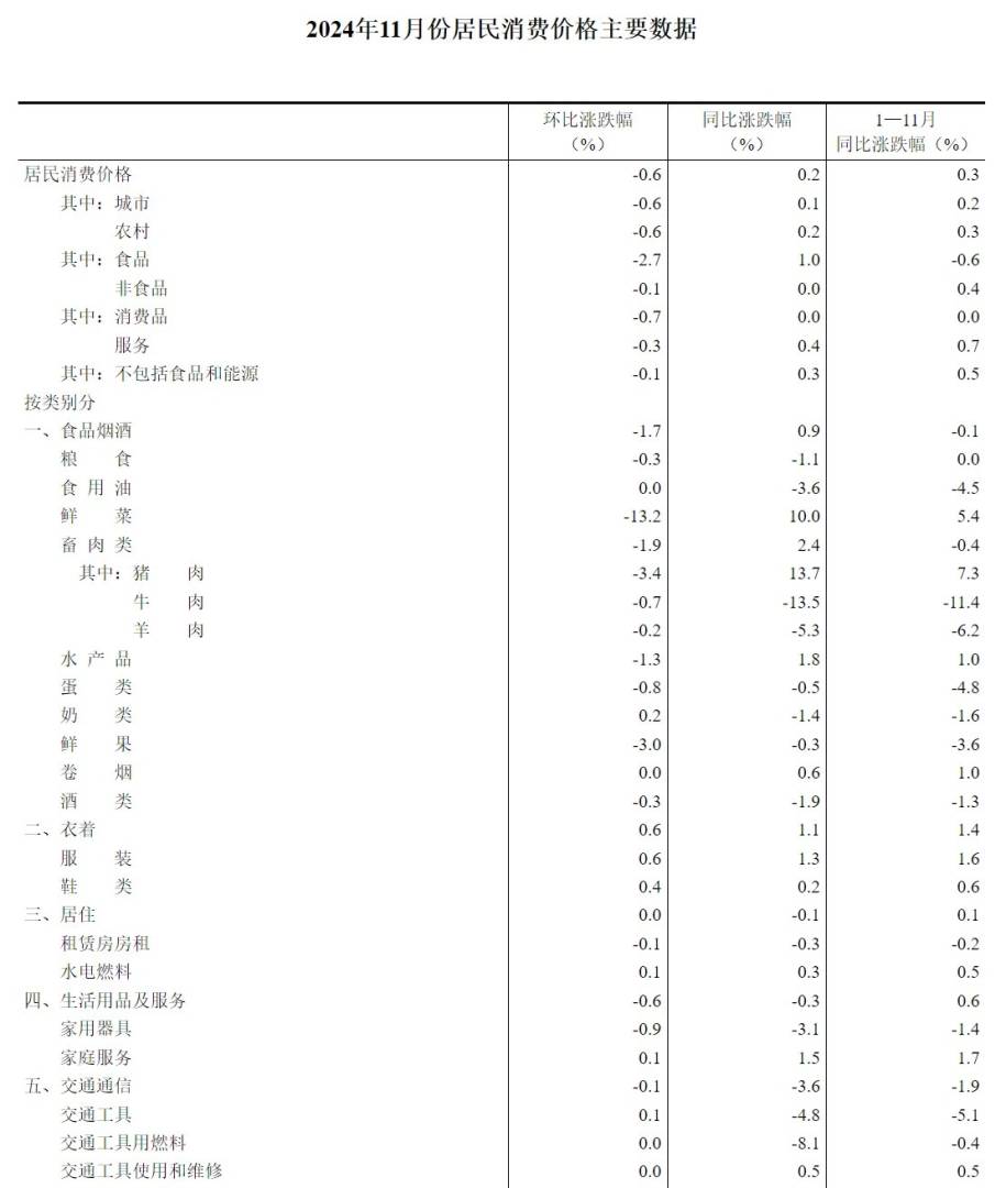 国家统计局：11月份CPI同比上涨0.2% - 图片4