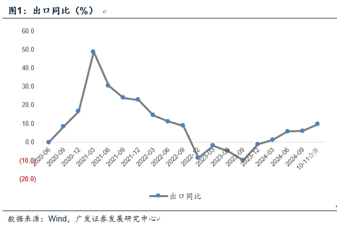 郭磊：出口与全球贸易环境 - 图片1