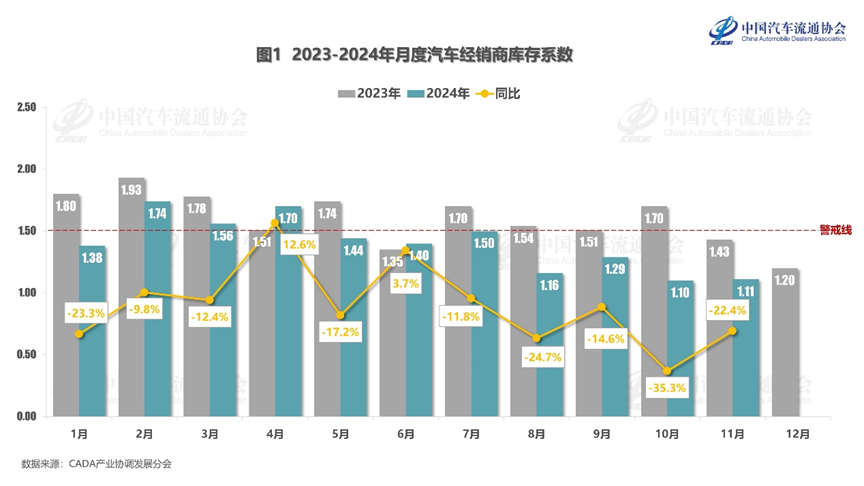 中国汽车流通协会：2024年11月份汽车经销商库存系数为1.11 - 图片1