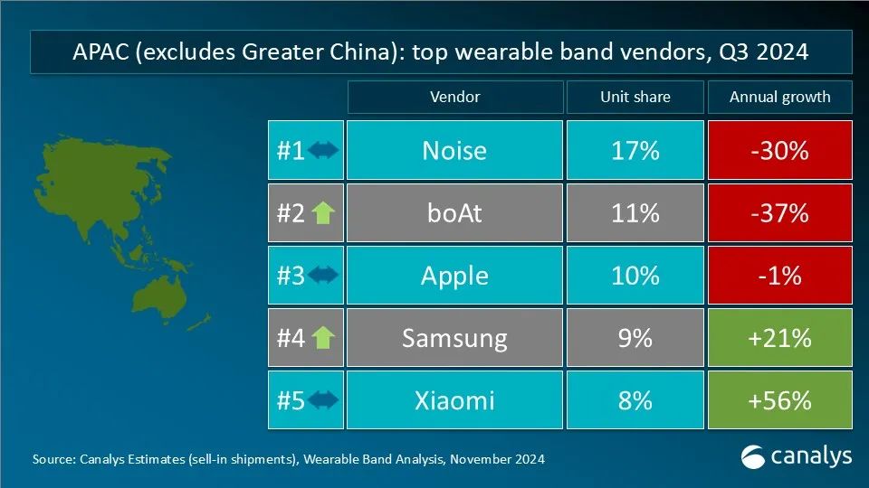 Canalys：2024年第三季度全球可穿戴腕带设备市场同比增长3% - 图片3