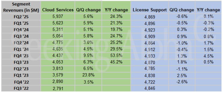 云计算业务稳健增长 甲骨文(ORCL.US)Q2财报没有“大惊喜” - 图片1