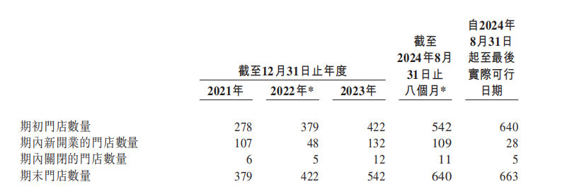 新股解读|小菜园：单店平效下滑仍蒙眼狂奔 “千店计划”能否高质量兑现？ - 图片2