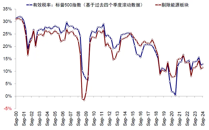 中金：美股还有多少空间？ - 图片10