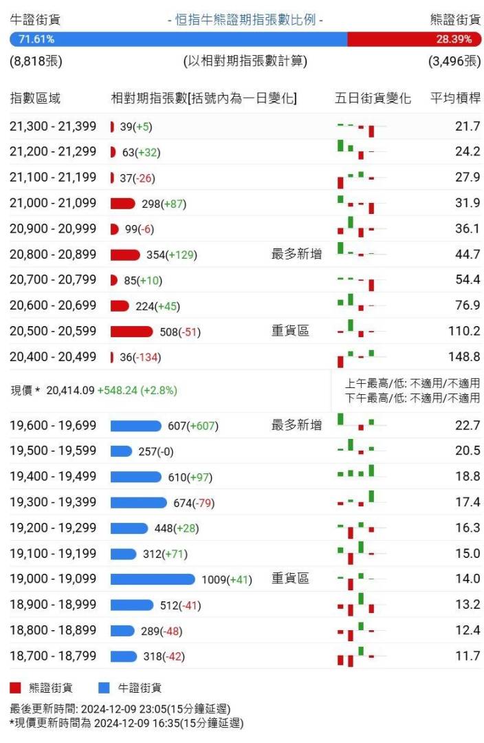 恒指牛熊街货比(72:28)︱12月10日 - 图片1