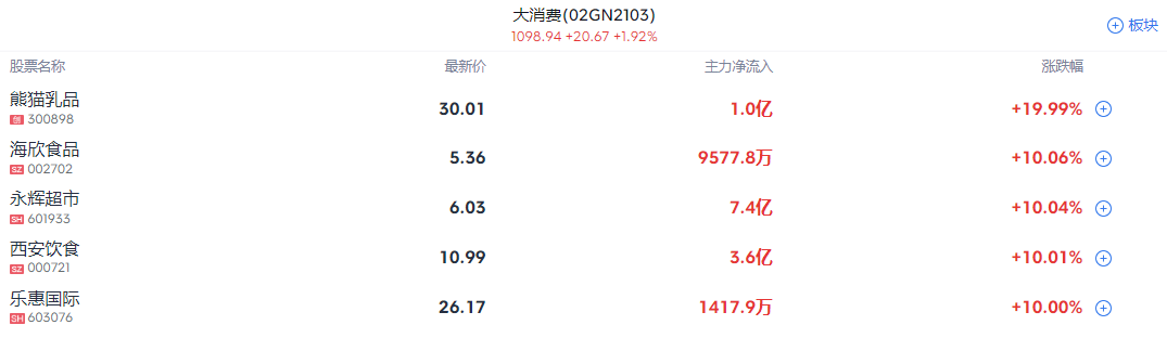 A股收评 | A股全天高开回落 三大指数小幅收涨 两市成交额超2.2万亿 - 图片2