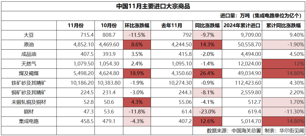 中国11月煤炭进口量创历史新高，铜进口量创一年多新高，原油进口反弹，铝出口激增 - 图片1