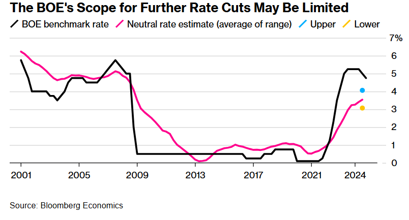 经济学家展望英国央行政策：2025年降息四次 2026年仅降一次 - 图片1