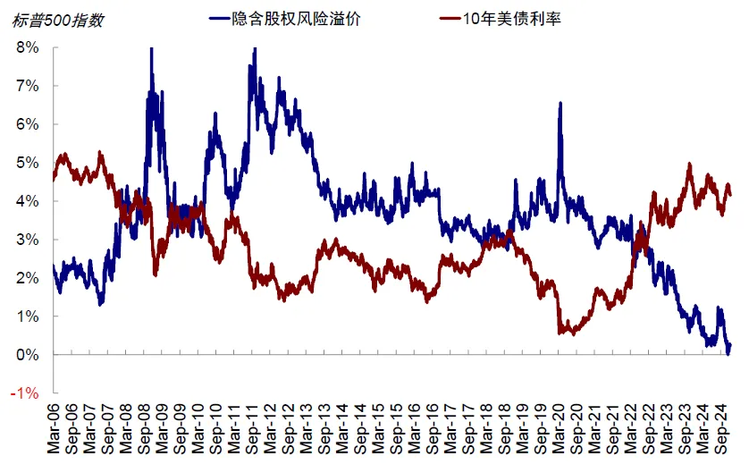 中金：美股还有多少空间？ - 图片3