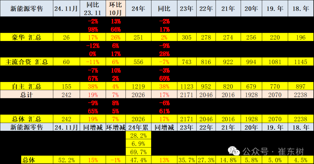 崔東樹：11月報廢更新與置換更新政策效果持續釋放 穩定拉動車市 - 圖片21