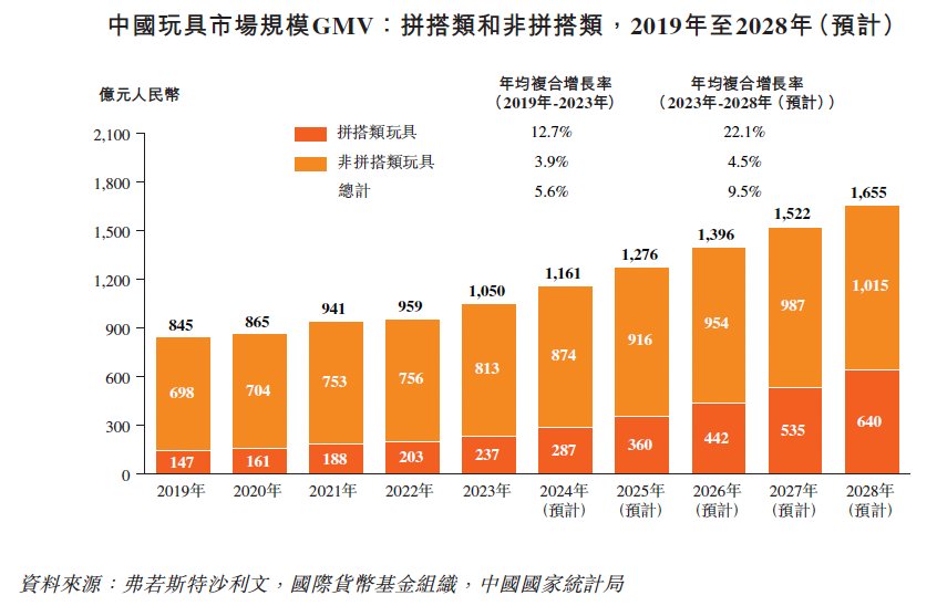 新股前瞻｜布鲁可“二闯”港交所：奥特曼IP“镀金”，仍难逃增收不增利？ - 图片2