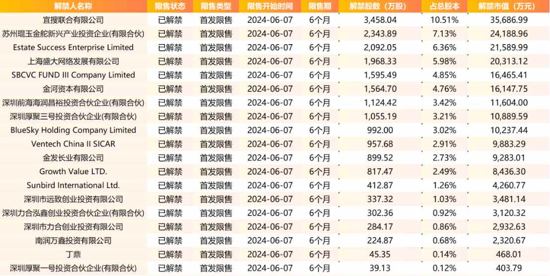 被2亿解禁“带崩”股价，两日跌四成的宜搜科技(02550)会不会打“保通”战？ - 图片2