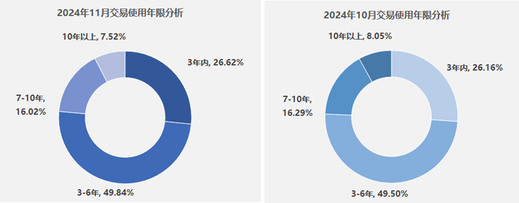 中国汽车流通协会：11月全国二手车市场交易量178.56万辆 环比增长4.33% - 图片5