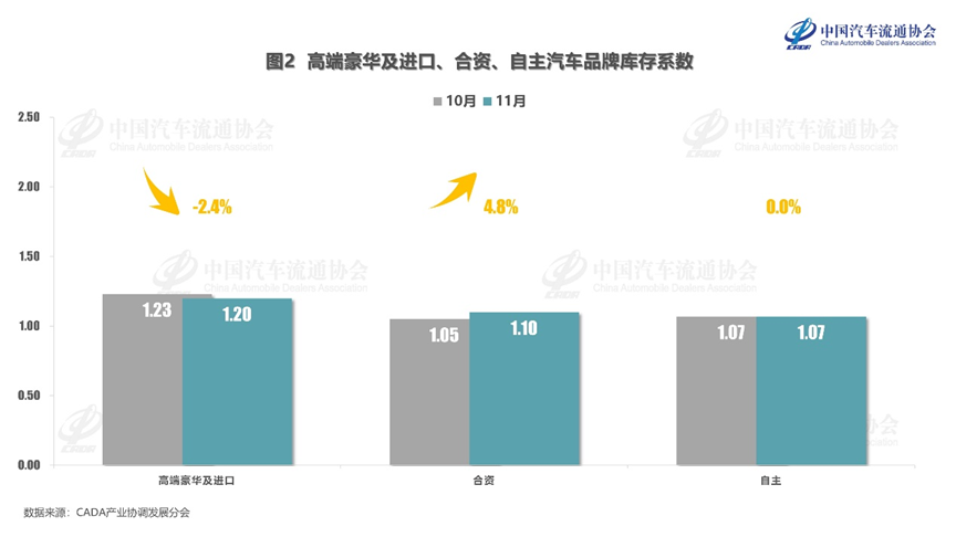 中国汽车流通协会：2024年11月份汽车经销商库存系数为1.11 - 图片2