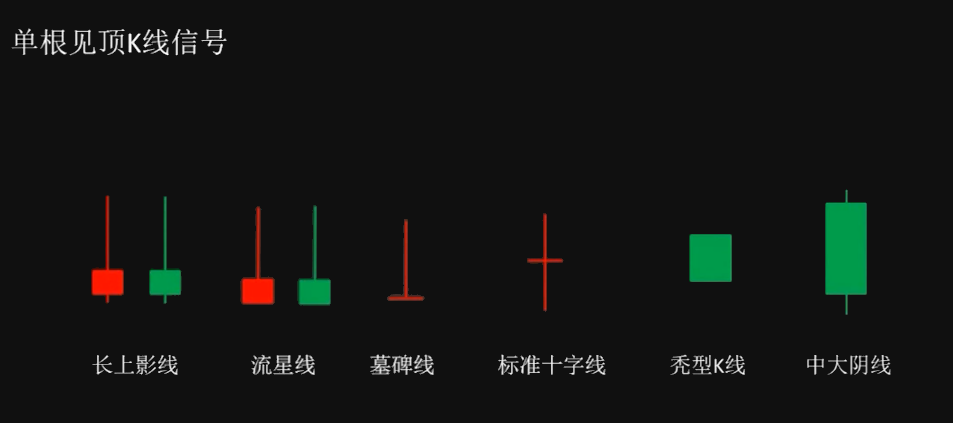 单根K线见顶信号