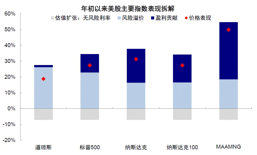 中金：美股还有多少空间？ - 图片23