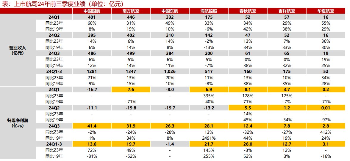 航空板块3交易日涨超10%：供需拐点显现，2025年或开启景气周期? - 图片2