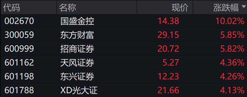 市場衝高回落，北證50漲超5%，國債期貨集體上漲，10年期公債殖利率觸及1.88％再創新低 - 圖片10