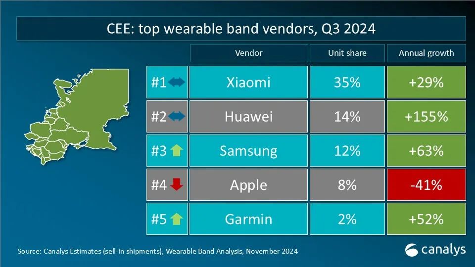 Canalys：2024年第三季度全球可穿戴腕带设备市场同比增长3% - 图片4