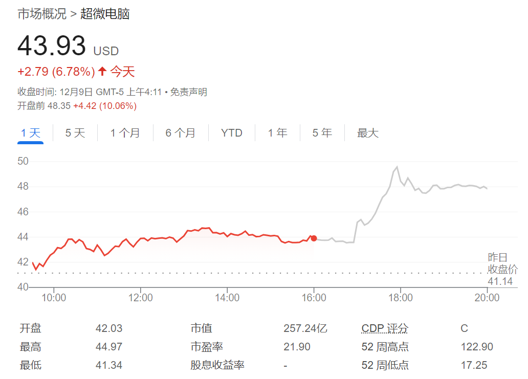 英伟达拖累美股跌离最高，AppLovin跌近15%，中概暴涨，商品升，比特币跌 - 图片5