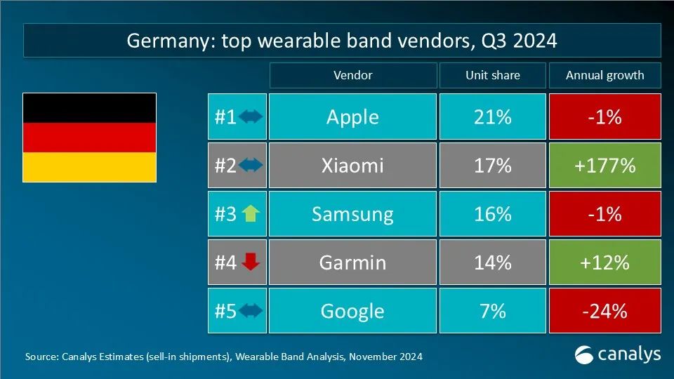 Canalys：2024年第三季度全球可穿戴腕带设备市场同比增长3% - 图片9