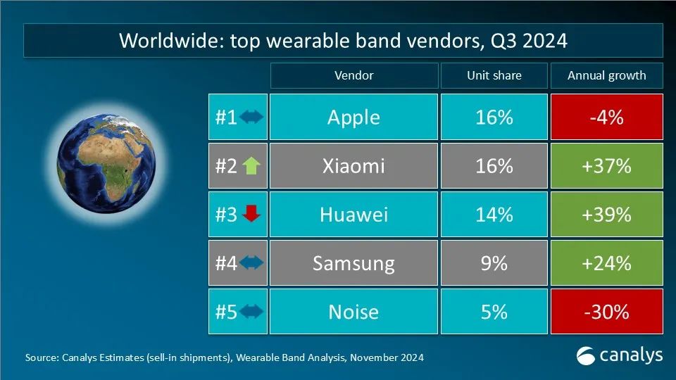 Canalys：2024年第三季度全球可穿戴腕带设备市场同比增长3% - 图片1