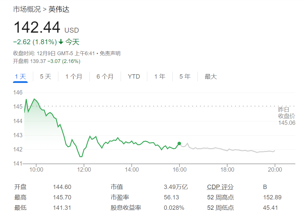 英伟达拖累美股跌离最高，AppLovin跌近15%，中概暴涨，商品升，比特币跌 - 图片4