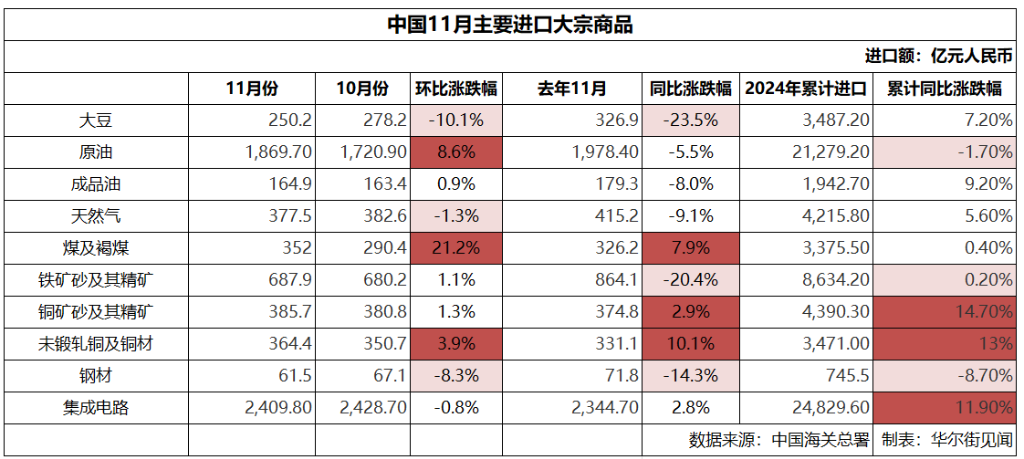 中国11月煤炭进口量创历史新高，铜进口量创一年多新高，原油进口反弹，铝出口激增 - 图片2