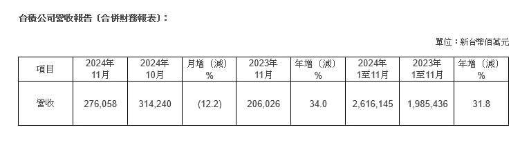 人工智能需求不减 台积电(TSM.US)11月销售额同比增长34% - 图片1