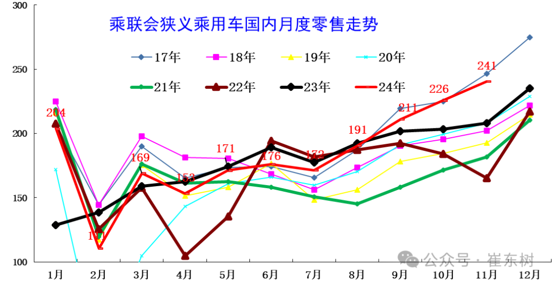 崔東樹：11月報廢更新與置換更新政策效果持續釋放 穩定拉動車市 - 圖片1